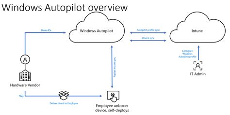 Overview of Windows Autopilot .
